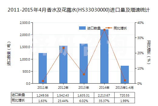 2011-2015年4月香水及花露水(HS33030000)進(jìn)口量及增速統(tǒng)計(jì)